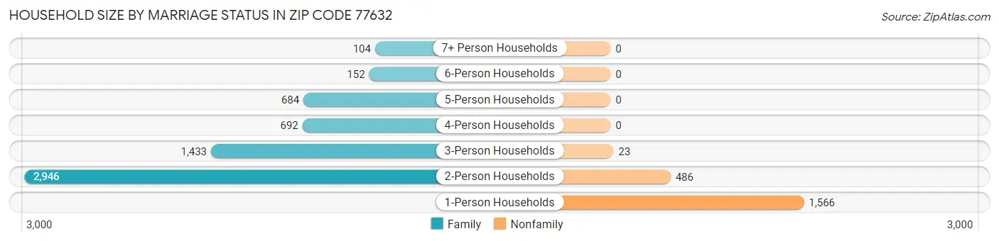 Household Size by Marriage Status in Zip Code 77632