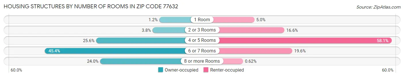 Housing Structures by Number of Rooms in Zip Code 77632