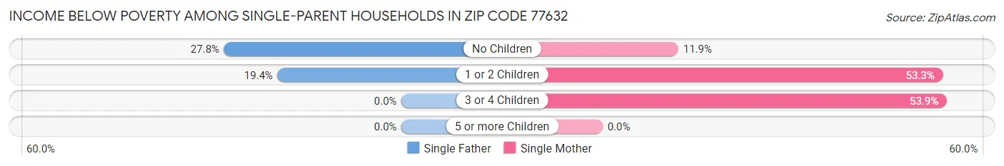 Income Below Poverty Among Single-Parent Households in Zip Code 77632