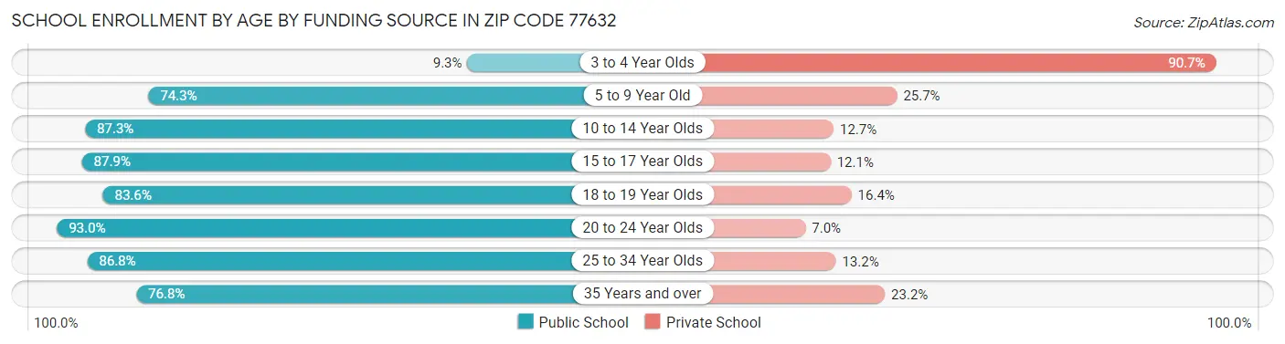 School Enrollment by Age by Funding Source in Zip Code 77632