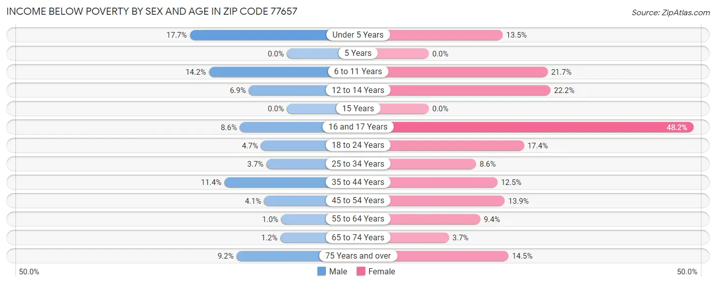 Income Below Poverty by Sex and Age in Zip Code 77657