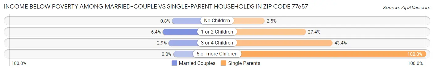 Income Below Poverty Among Married-Couple vs Single-Parent Households in Zip Code 77657