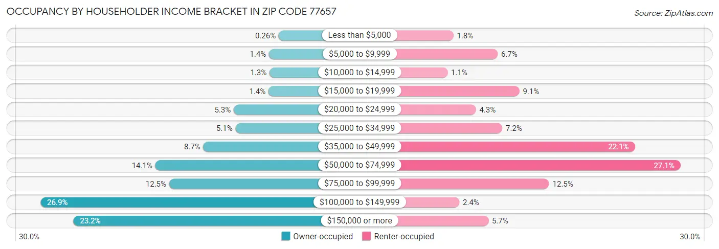 Occupancy by Householder Income Bracket in Zip Code 77657