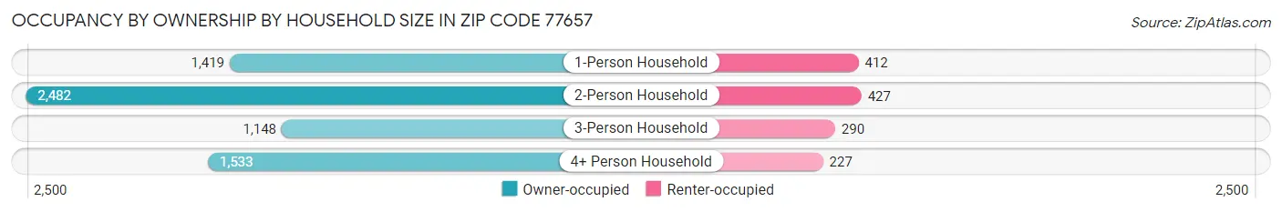 Occupancy by Ownership by Household Size in Zip Code 77657