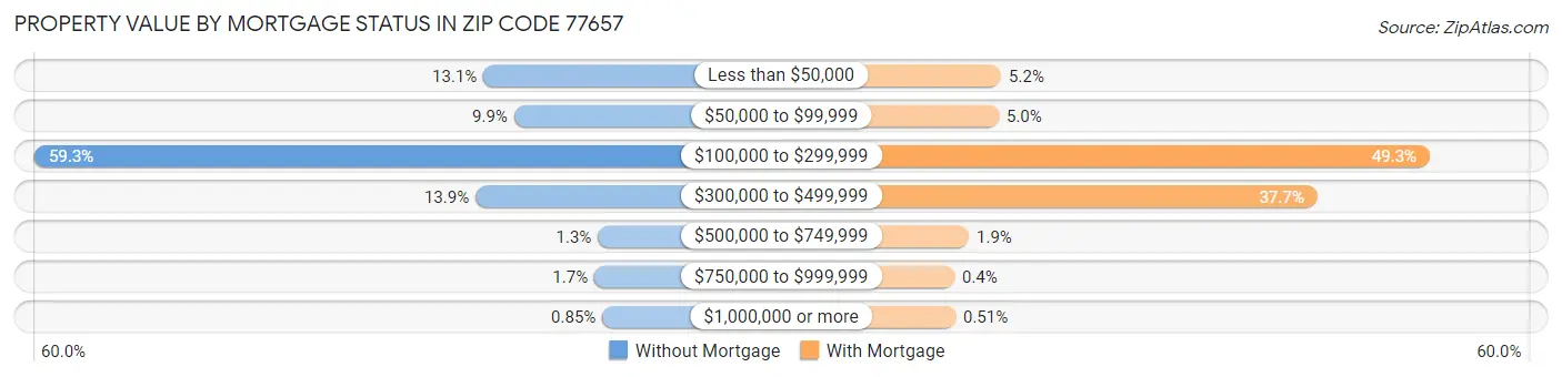 Property Value by Mortgage Status in Zip Code 77657