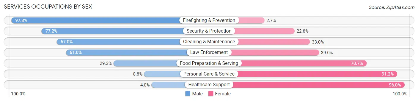 Services Occupations by Sex in Zip Code 77657