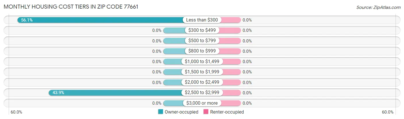 Monthly Housing Cost Tiers in Zip Code 77661