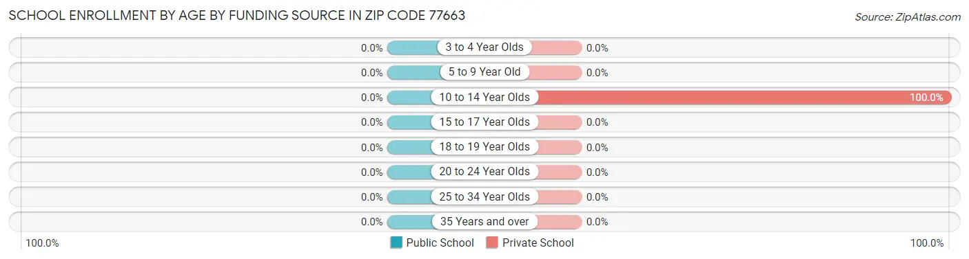 School Enrollment by Age by Funding Source in Zip Code 77663