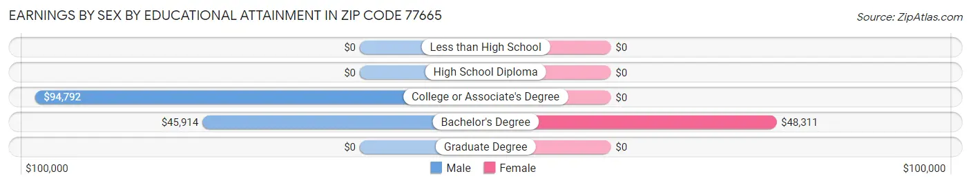 Earnings by Sex by Educational Attainment in Zip Code 77665