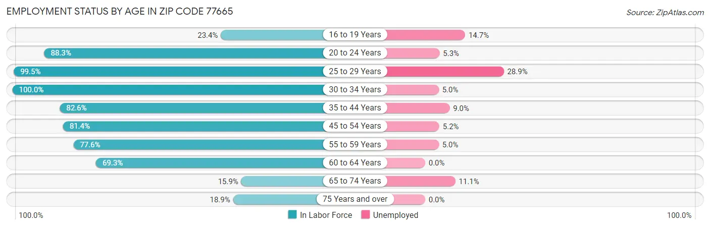 Employment Status by Age in Zip Code 77665
