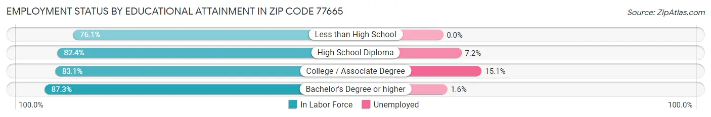 Employment Status by Educational Attainment in Zip Code 77665