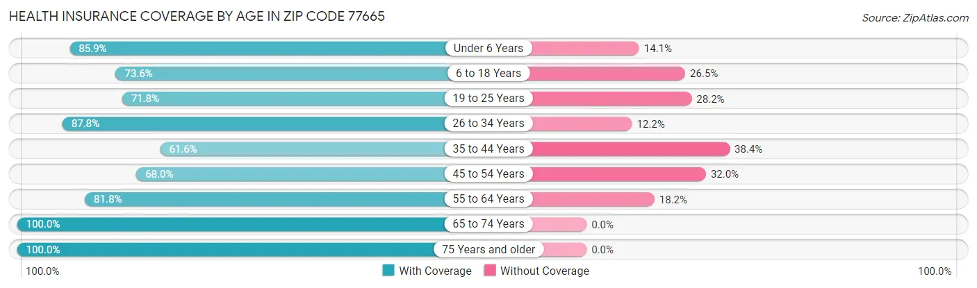 Health Insurance Coverage by Age in Zip Code 77665