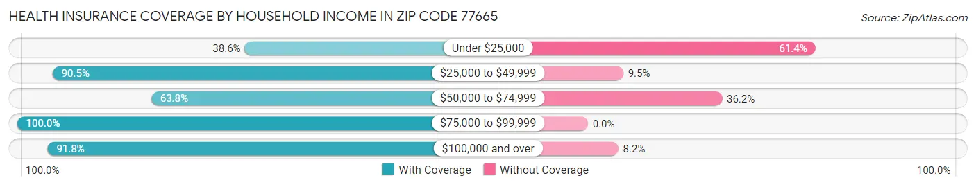 Health Insurance Coverage by Household Income in Zip Code 77665