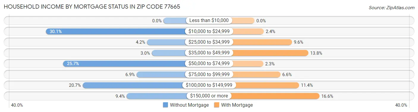 Household Income by Mortgage Status in Zip Code 77665
