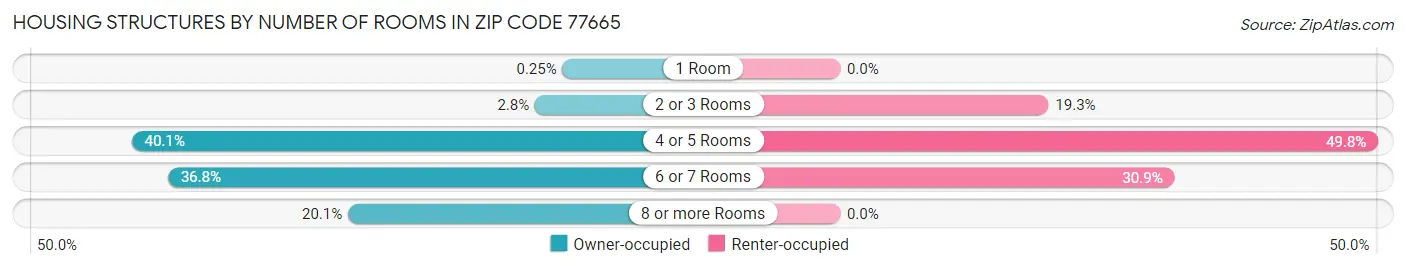 Housing Structures by Number of Rooms in Zip Code 77665