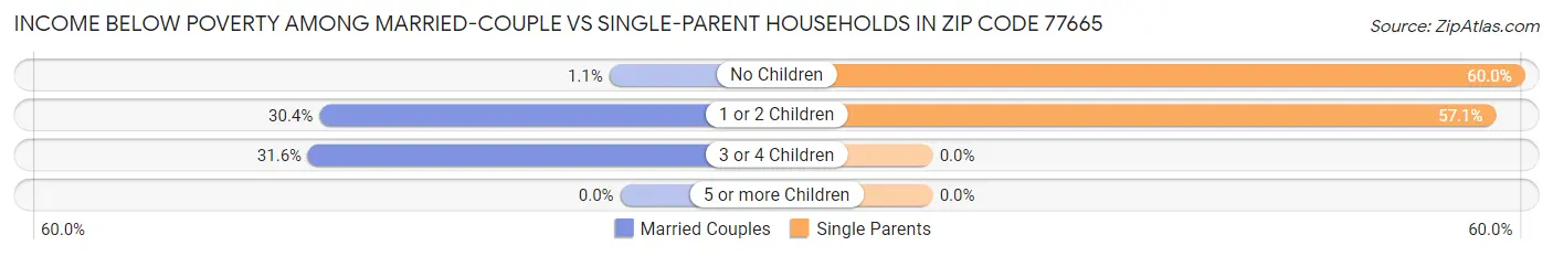 Income Below Poverty Among Married-Couple vs Single-Parent Households in Zip Code 77665