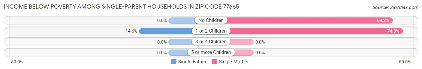 Income Below Poverty Among Single-Parent Households in Zip Code 77665