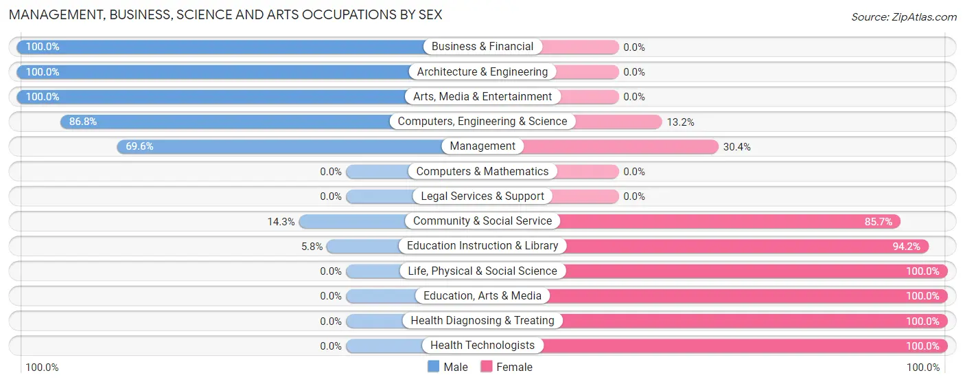 Management, Business, Science and Arts Occupations by Sex in Zip Code 77665