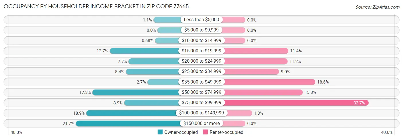 Occupancy by Householder Income Bracket in Zip Code 77665