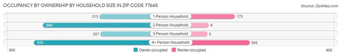 Occupancy by Ownership by Household Size in Zip Code 77665