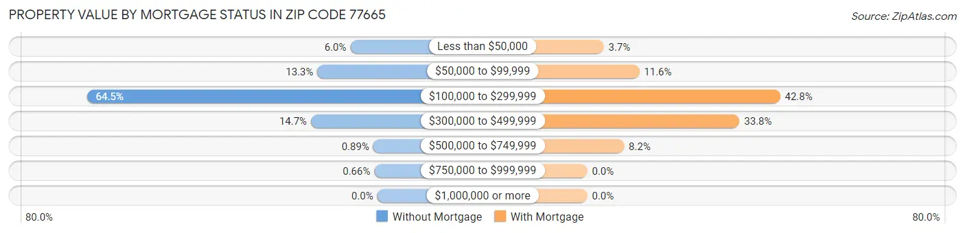 Property Value by Mortgage Status in Zip Code 77665