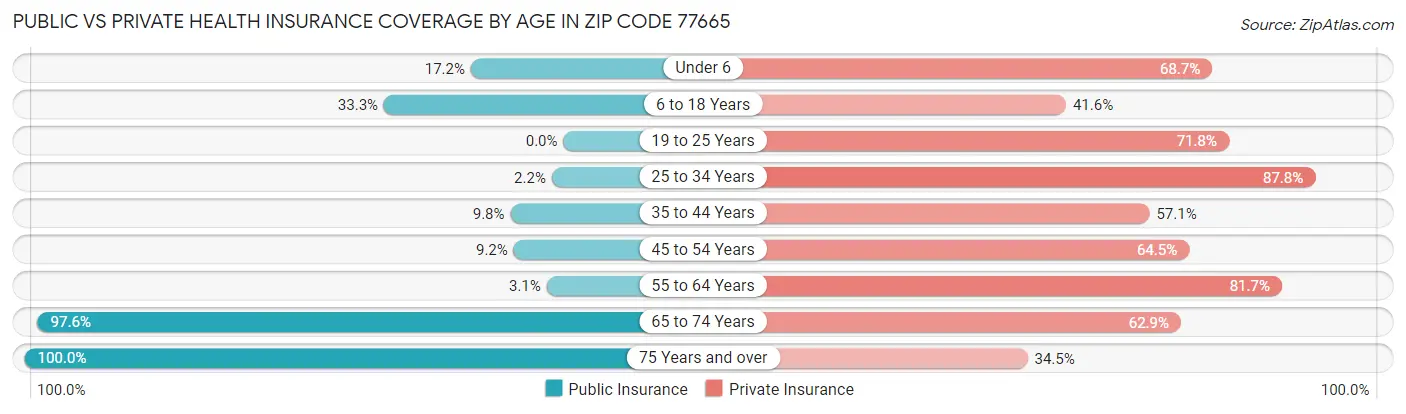 Public vs Private Health Insurance Coverage by Age in Zip Code 77665