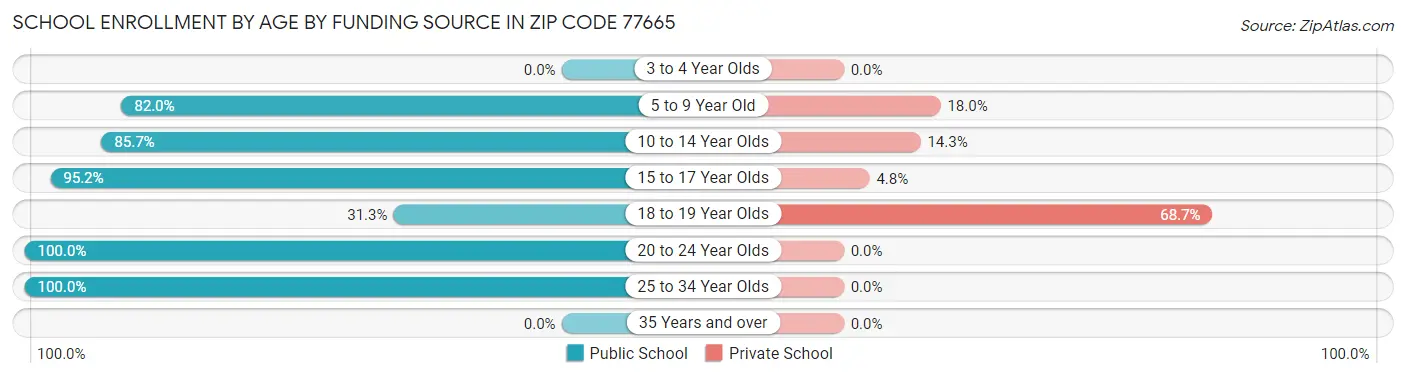 School Enrollment by Age by Funding Source in Zip Code 77665