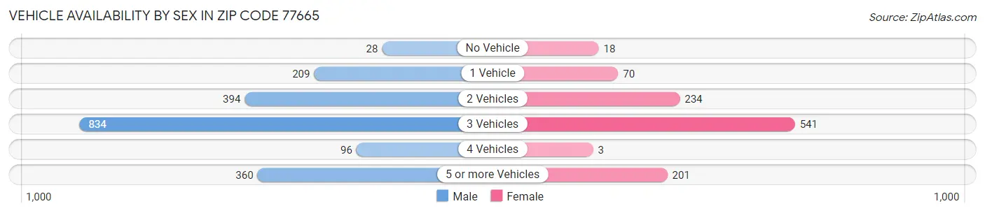 Vehicle Availability by Sex in Zip Code 77665