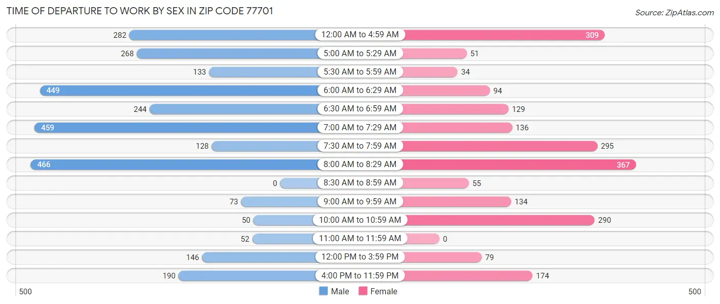 Time of Departure to Work by Sex in Zip Code 77701