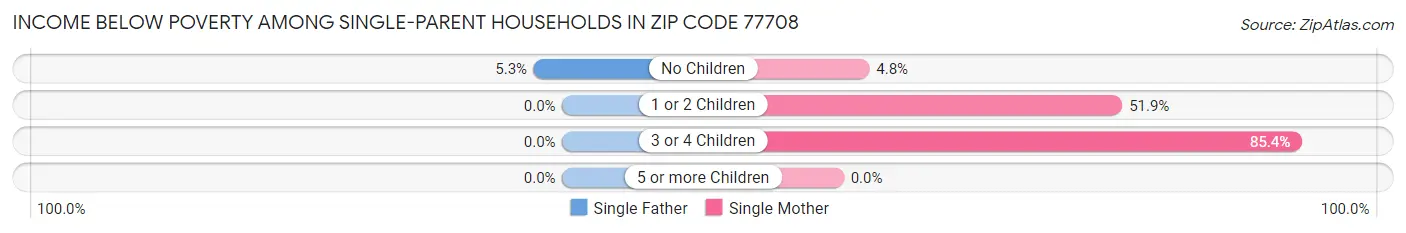 Income Below Poverty Among Single-Parent Households in Zip Code 77708