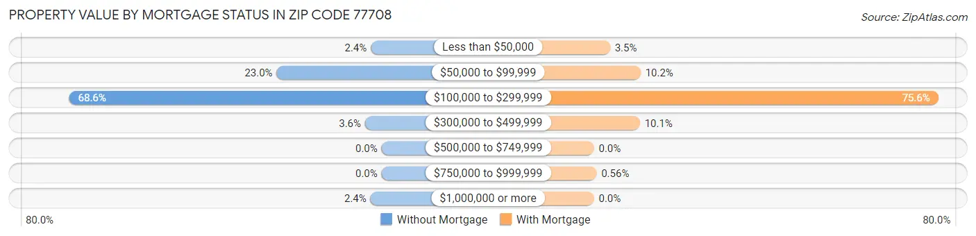 Property Value by Mortgage Status in Zip Code 77708