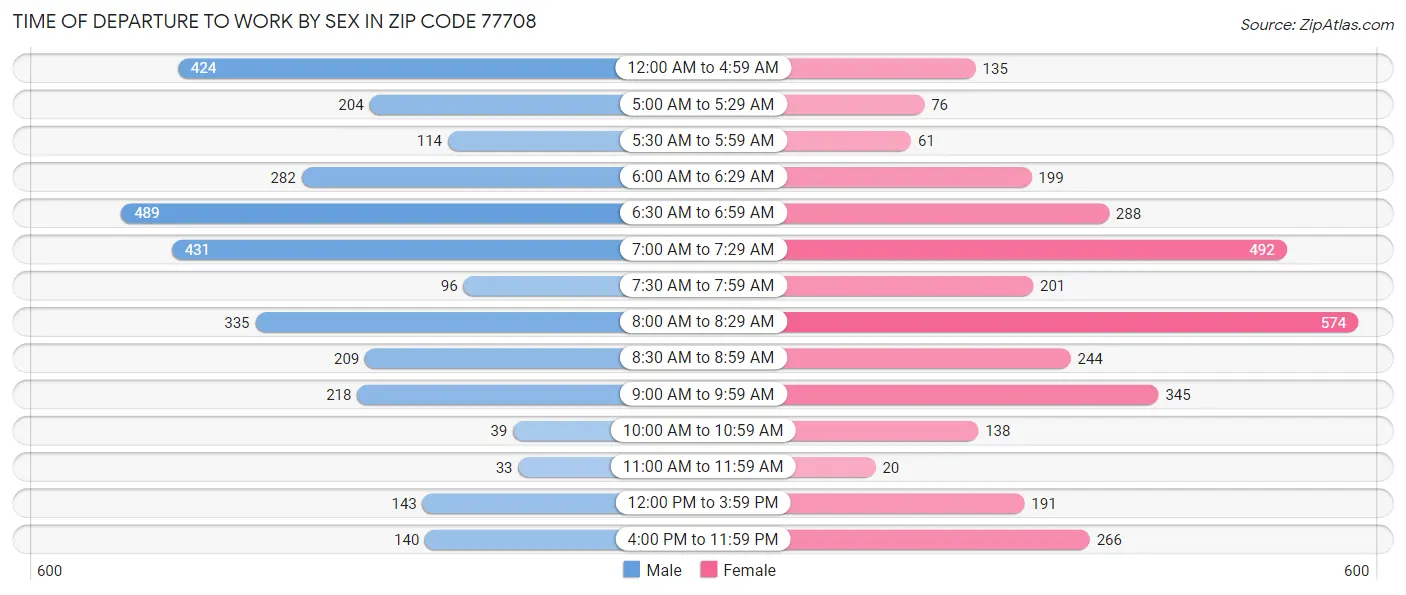 Time of Departure to Work by Sex in Zip Code 77708