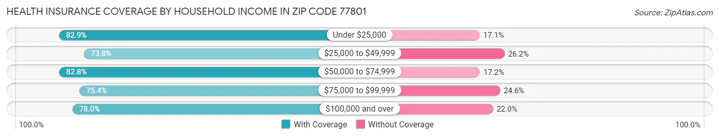 Health Insurance Coverage by Household Income in Zip Code 77801