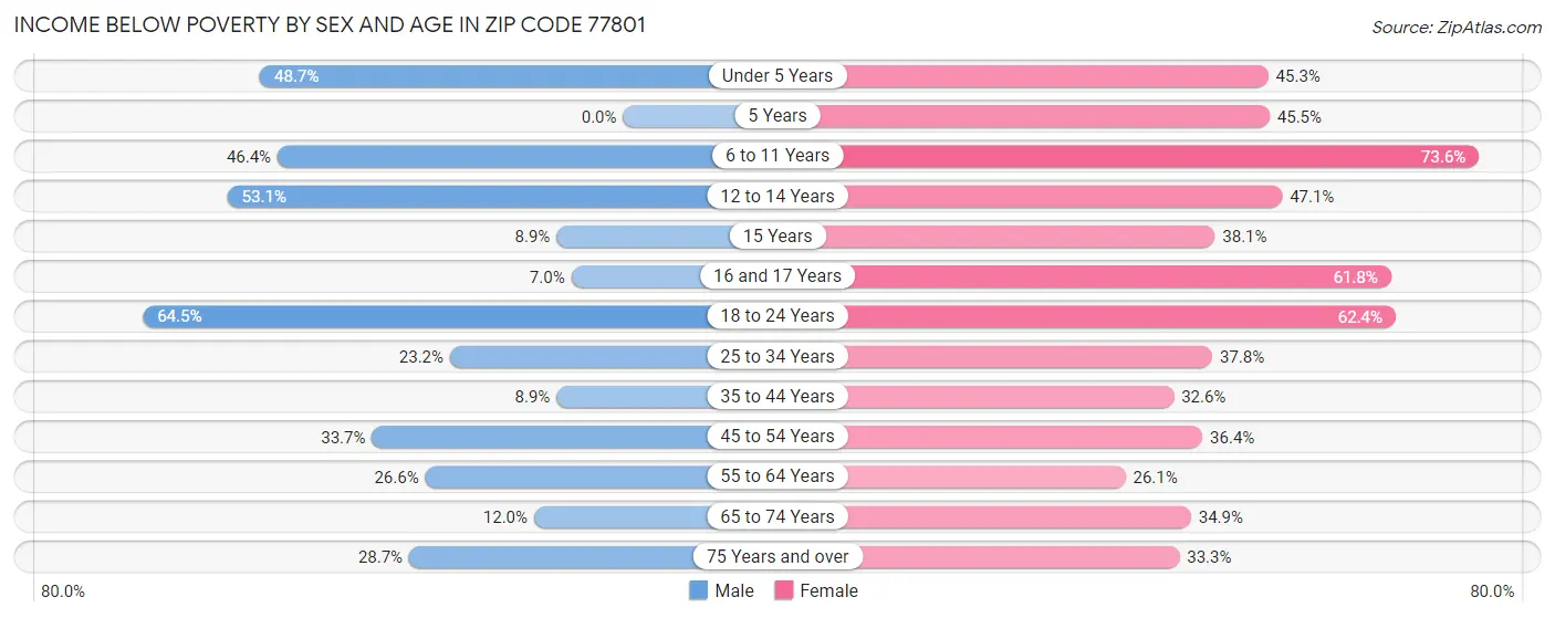 Income Below Poverty by Sex and Age in Zip Code 77801