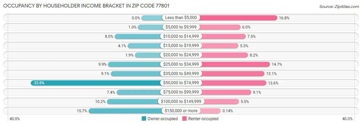 Occupancy by Householder Income Bracket in Zip Code 77801