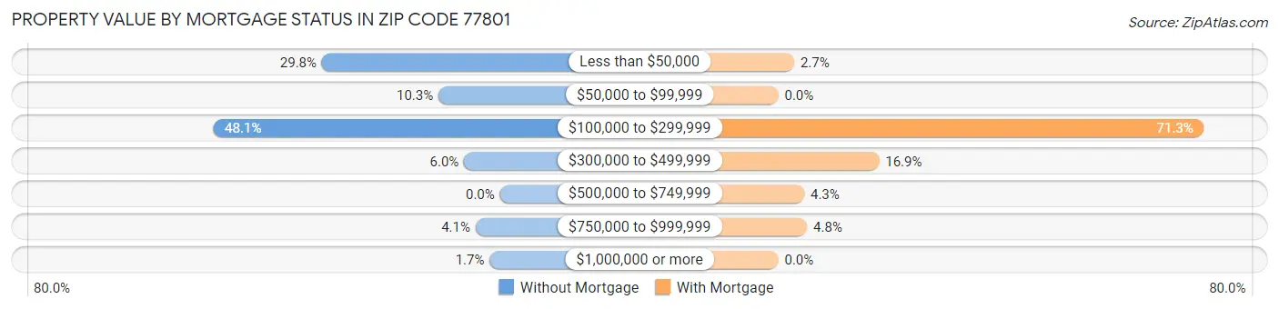 Property Value by Mortgage Status in Zip Code 77801