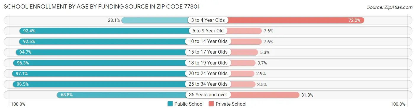 School Enrollment by Age by Funding Source in Zip Code 77801