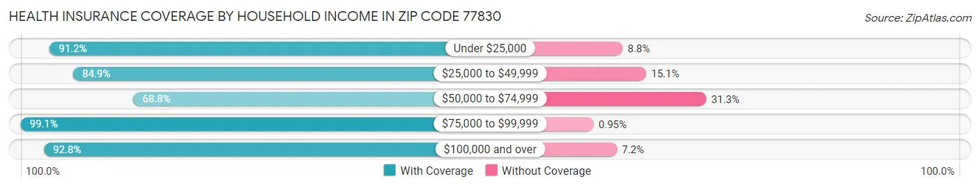 Health Insurance Coverage by Household Income in Zip Code 77830