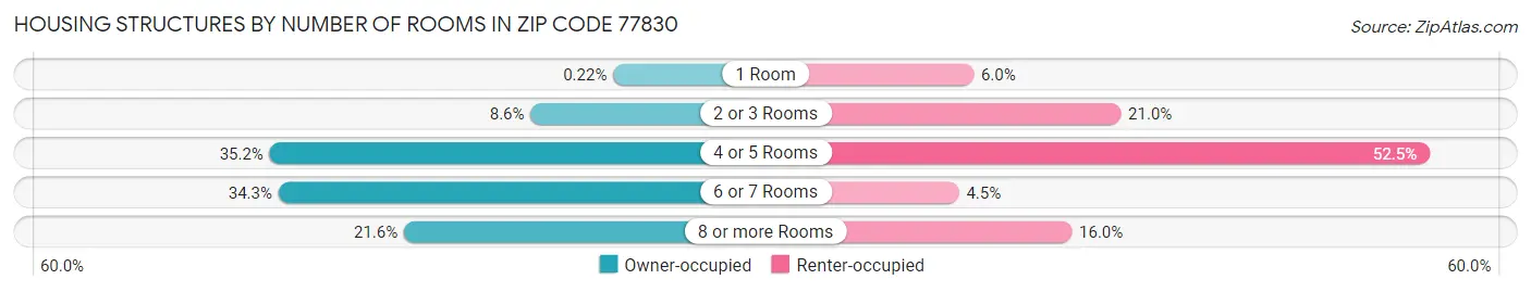 Housing Structures by Number of Rooms in Zip Code 77830