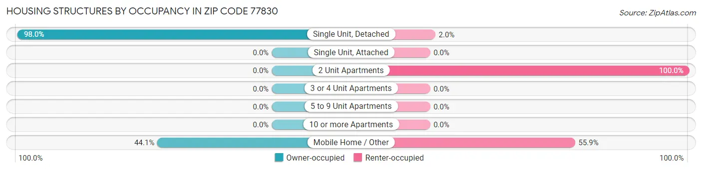 Housing Structures by Occupancy in Zip Code 77830