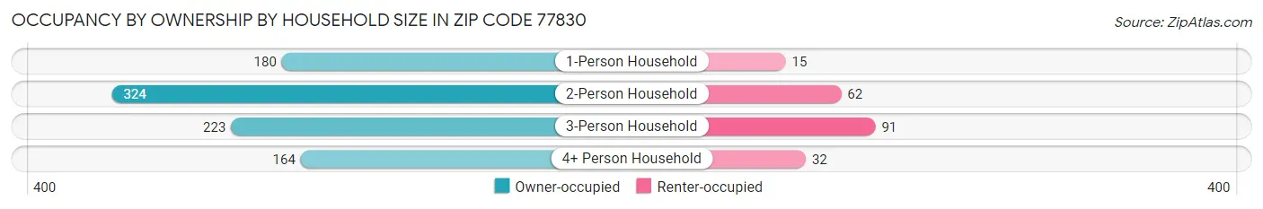 Occupancy by Ownership by Household Size in Zip Code 77830