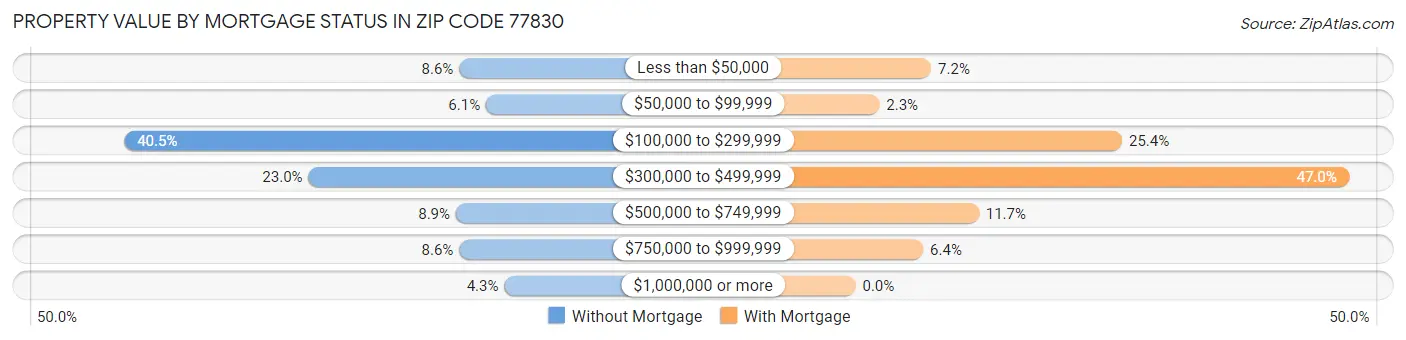 Property Value by Mortgage Status in Zip Code 77830