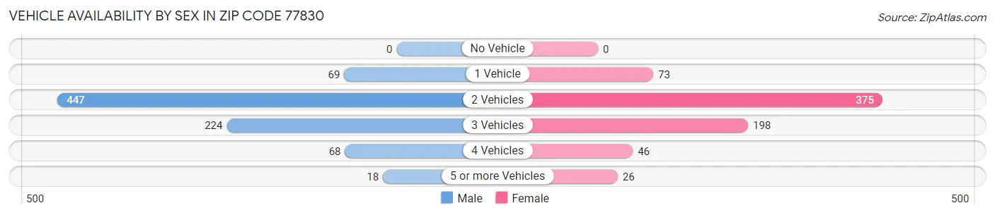 Vehicle Availability by Sex in Zip Code 77830