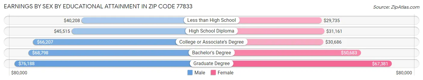 Earnings by Sex by Educational Attainment in Zip Code 77833