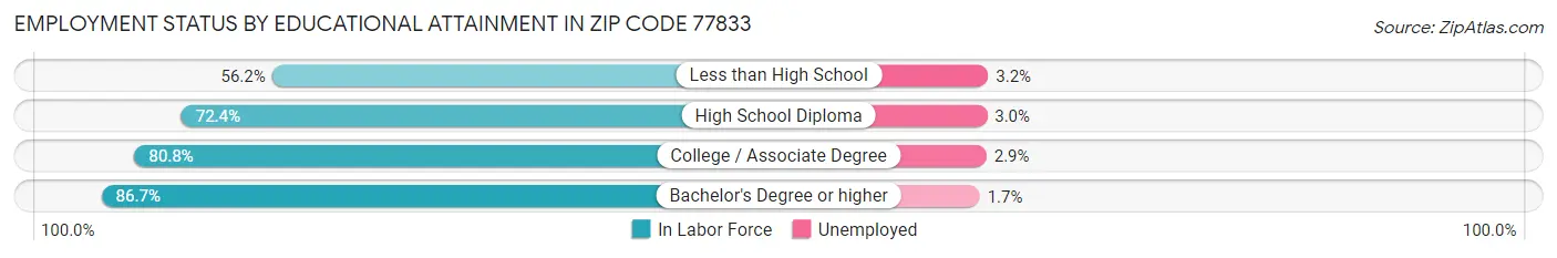Employment Status by Educational Attainment in Zip Code 77833