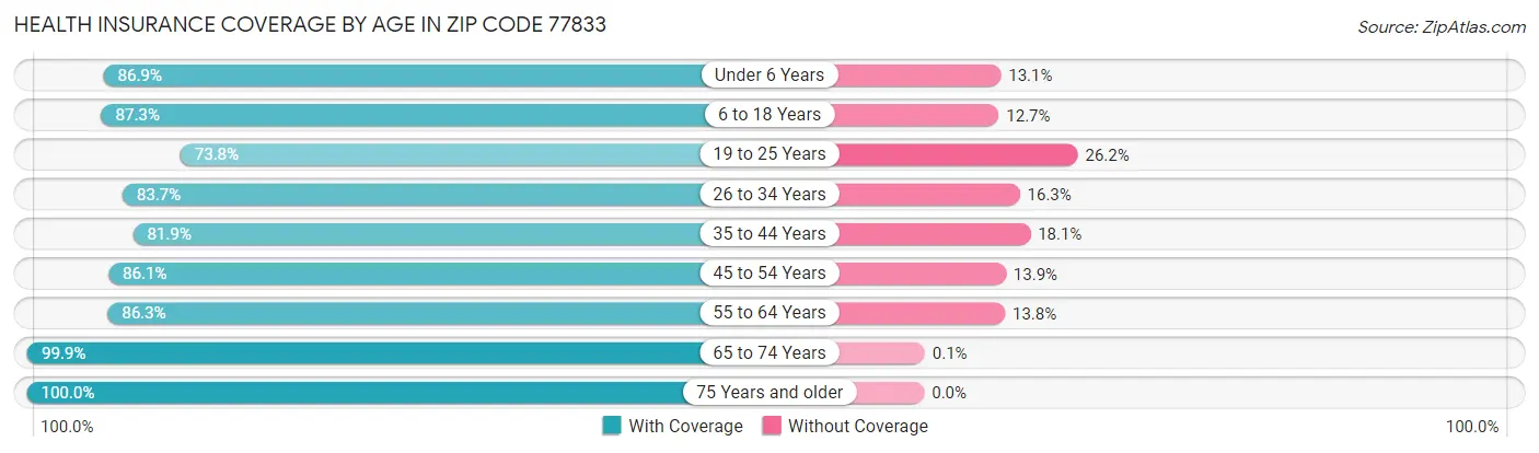 Health Insurance Coverage by Age in Zip Code 77833