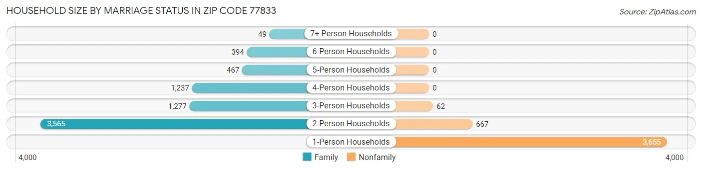 Household Size by Marriage Status in Zip Code 77833