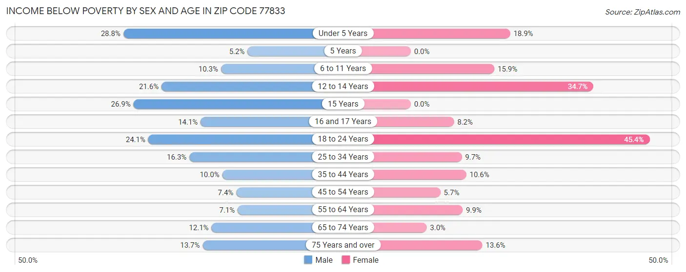 Income Below Poverty by Sex and Age in Zip Code 77833