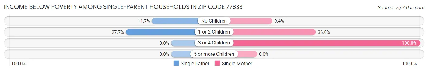 Income Below Poverty Among Single-Parent Households in Zip Code 77833