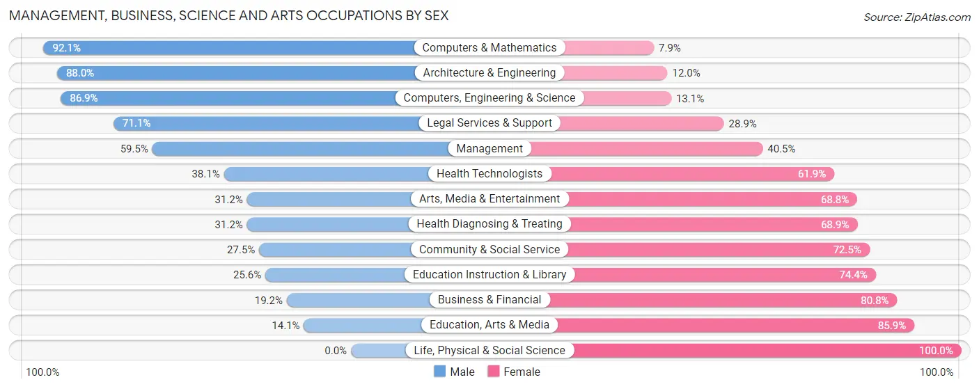 Management, Business, Science and Arts Occupations by Sex in Zip Code 77833